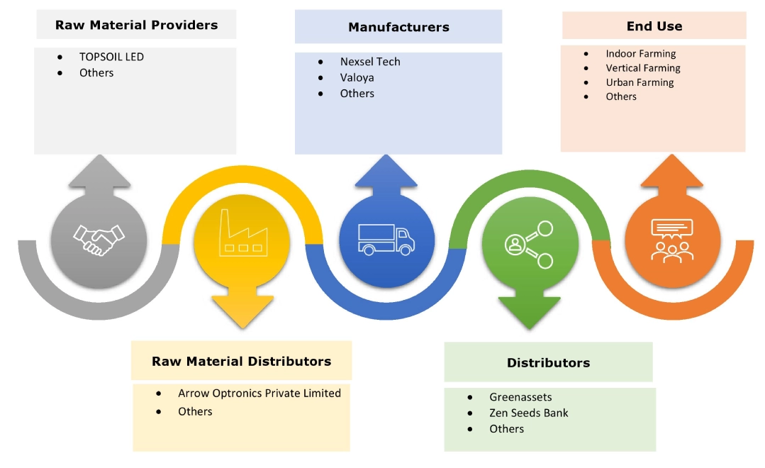 Grow Light Market Ecosystem