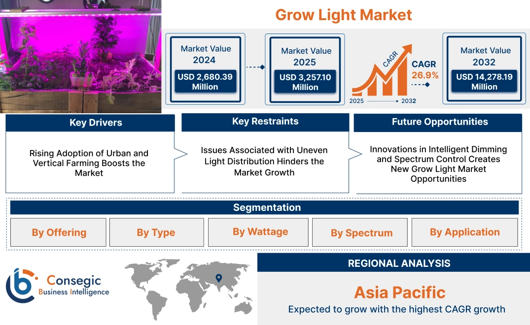 Grow Light Market