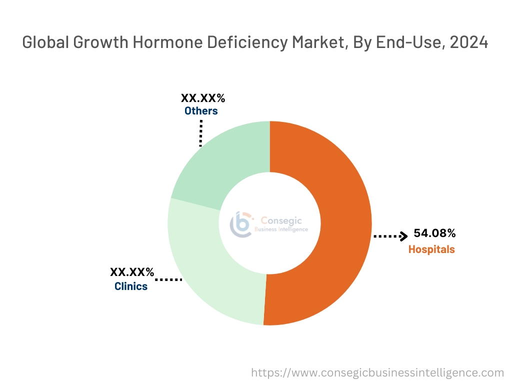 Growth Hormone Deficiency Market By End-User