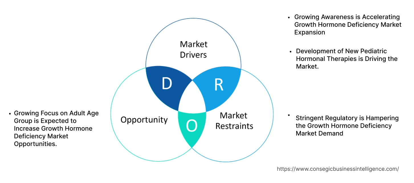 Growth Hormone Deficiency Market Dynamics