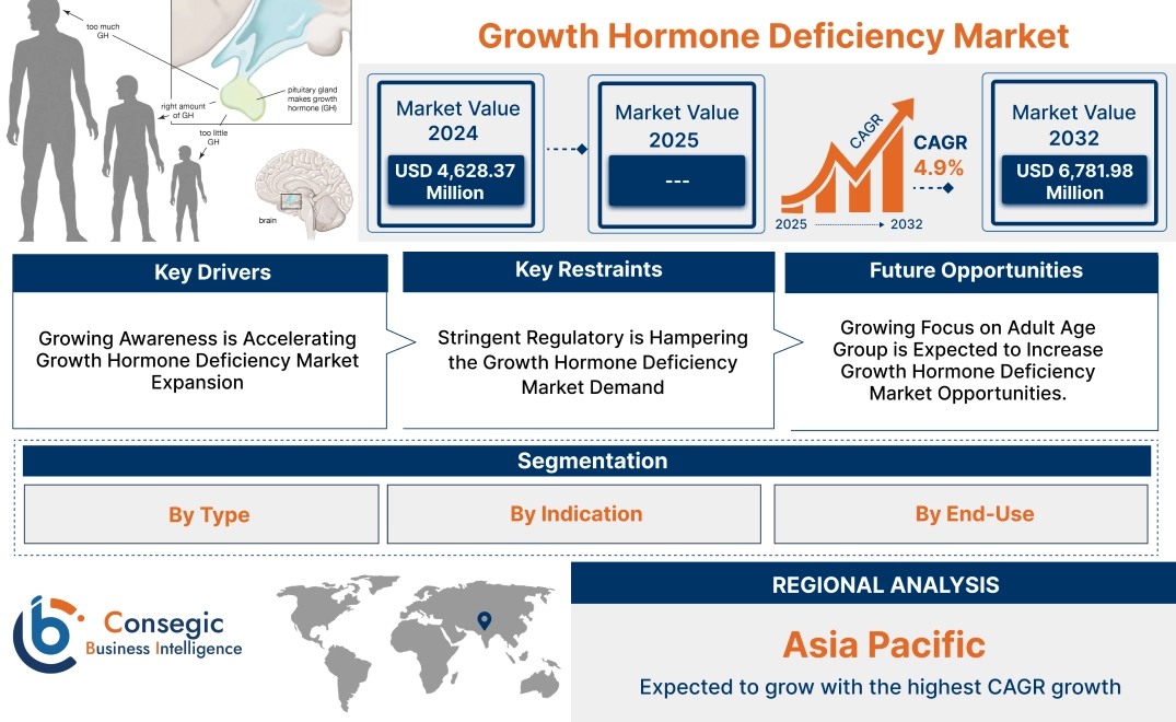 Growth Hormone Deficiency Market