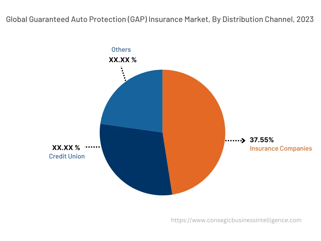 Global Guaranteed Auto Protection (GAP) Insurance Market , By Distribution Channel, 2022