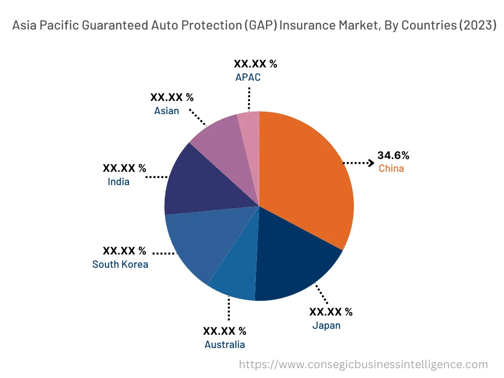 Guaranteed Auto Protection (GAP) Insurance Market By Country
