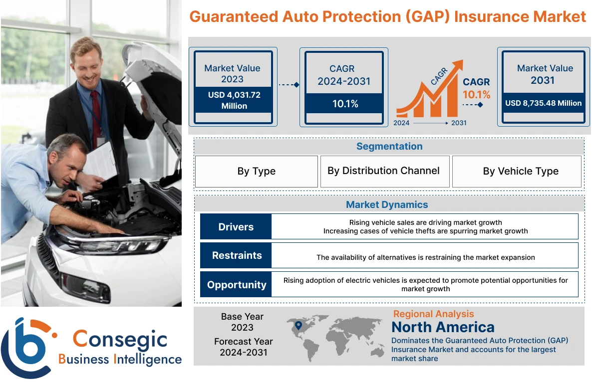 Guaranteed Auto Protection (GAP) Insurance Market  