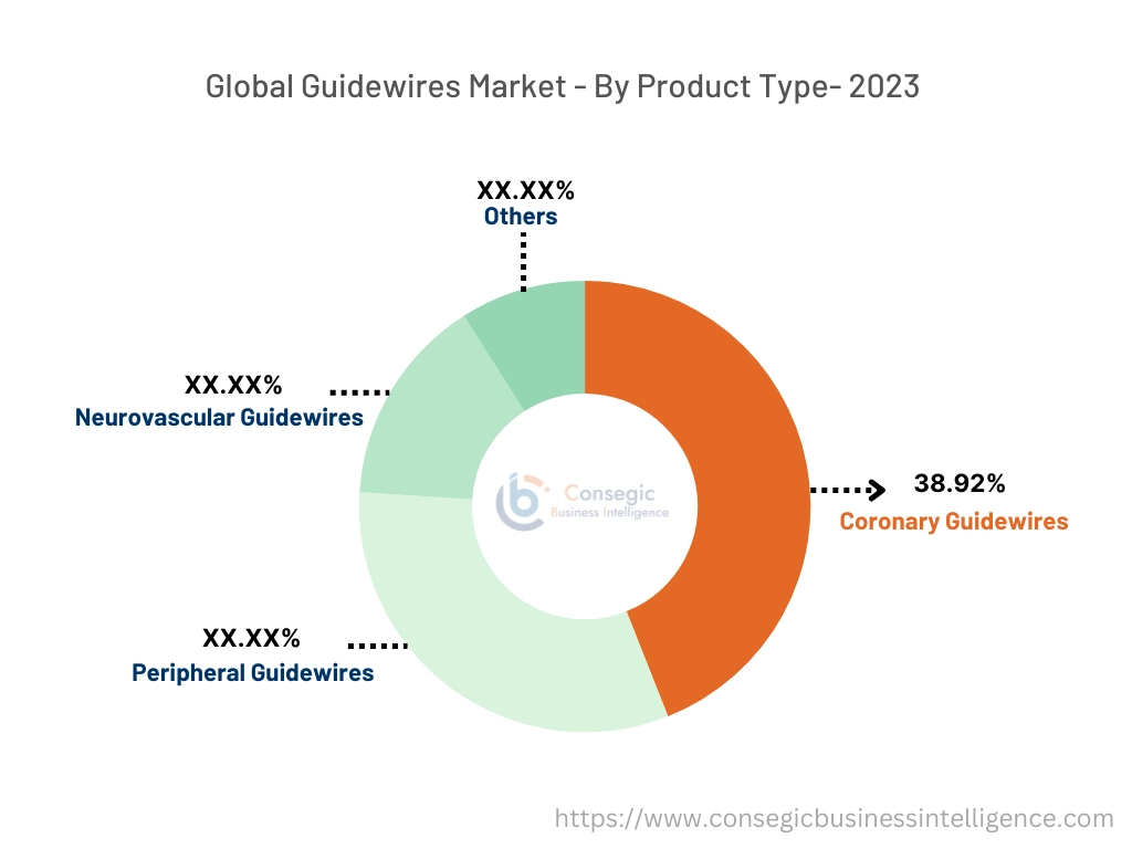 Guidewires Market By Product Type