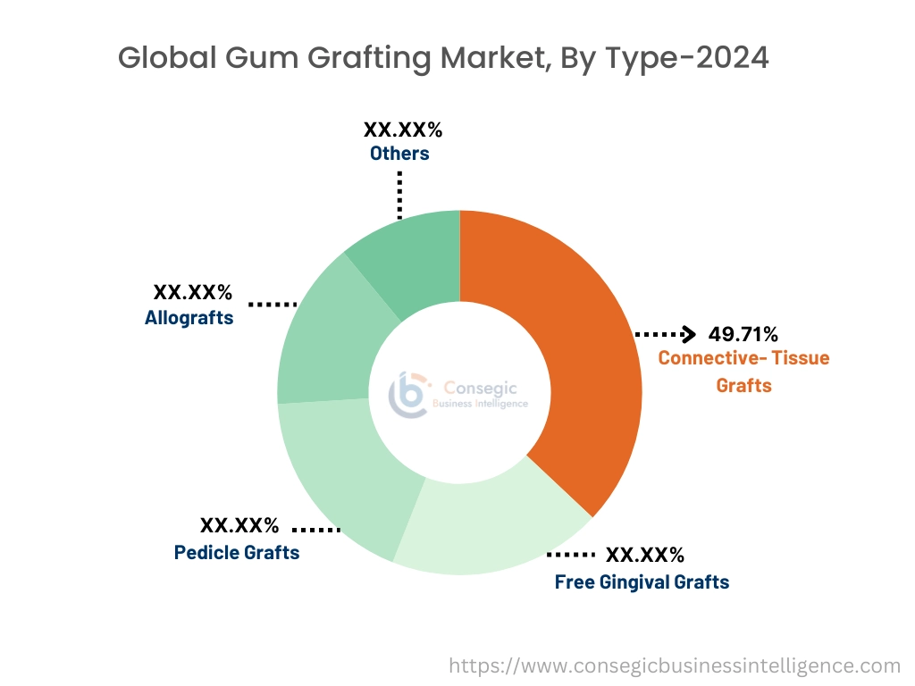 Gum Grafting Market By Type