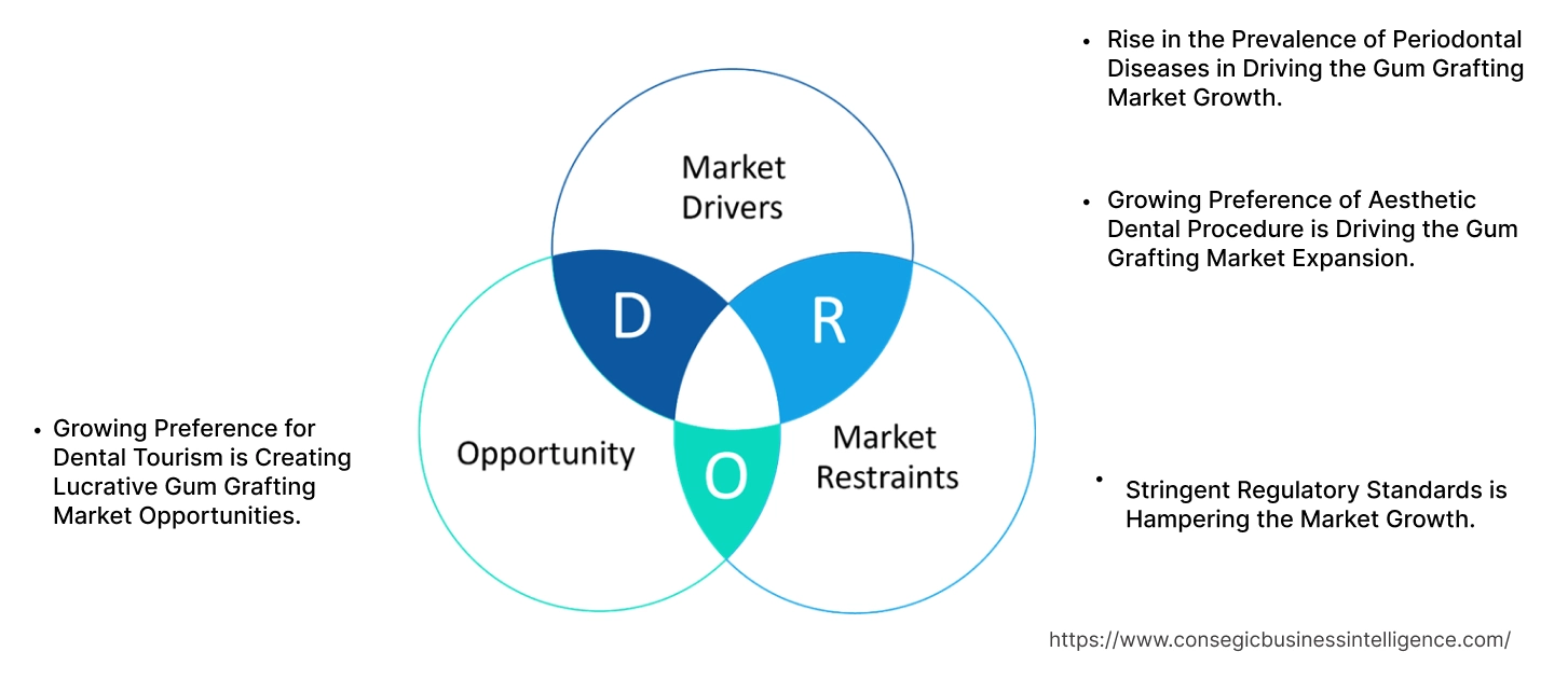 Gum Grafting Market Dynamics