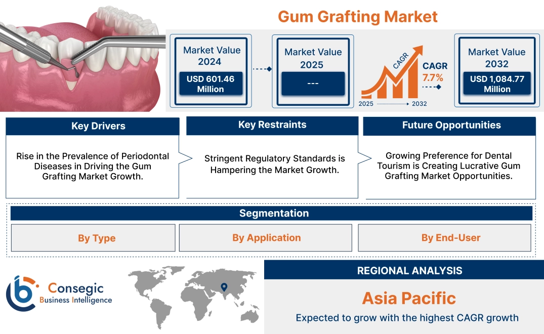 Gum Grafting Market