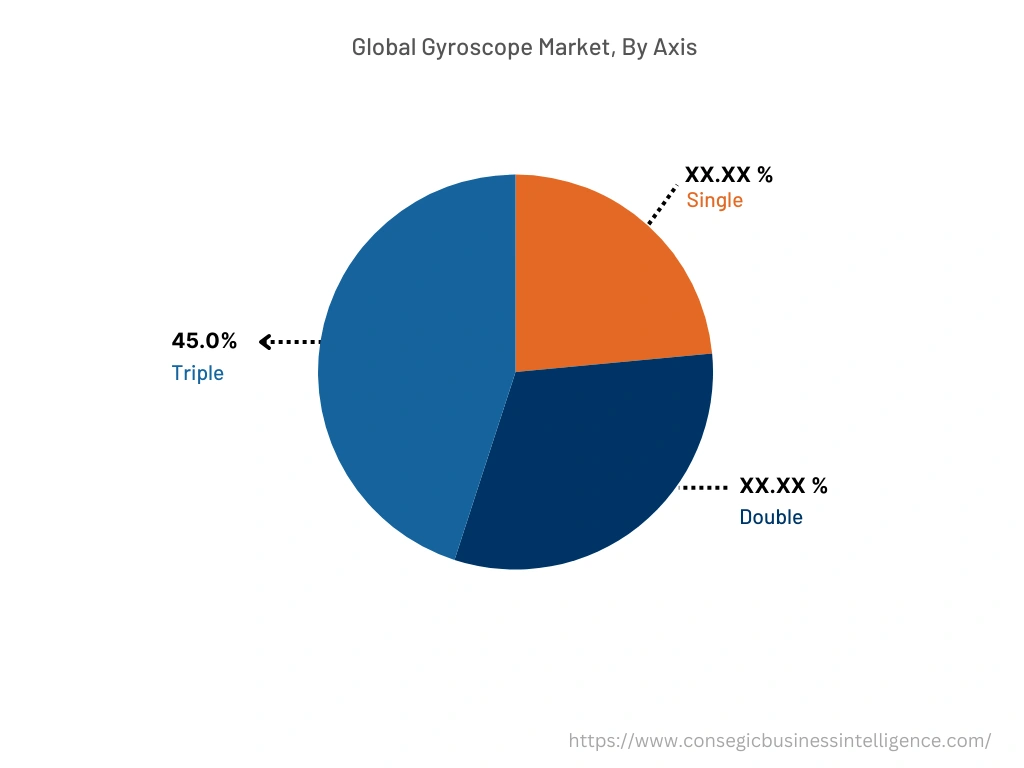 Global Gyroscope Market , By Axis, 2024