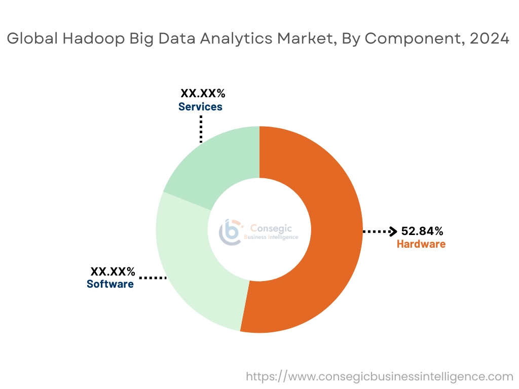 Hadoop Big Data Analytics Market By System Type