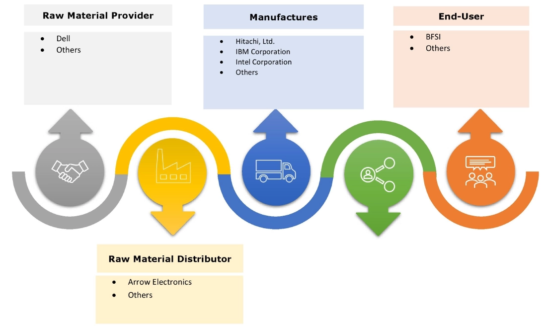 Hadoop Big Data Analytics Market Ecosystem