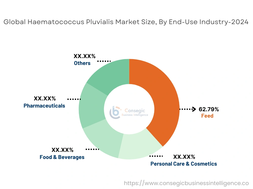 Haematococcus Pluvialis Market By Segment