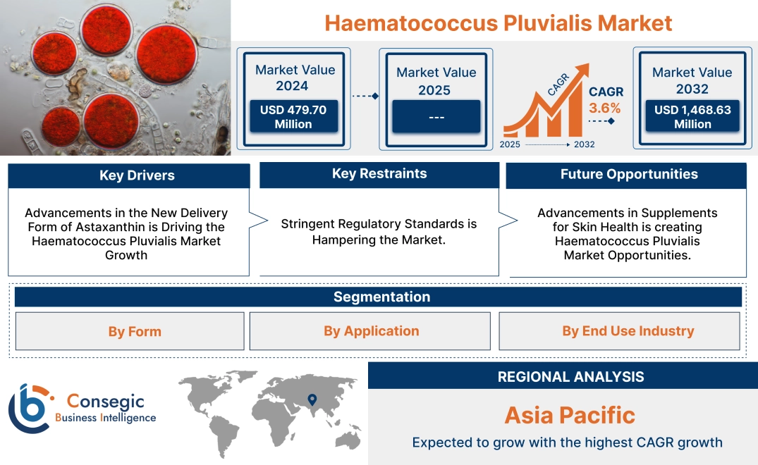 Haematococcus Pluvialis Market