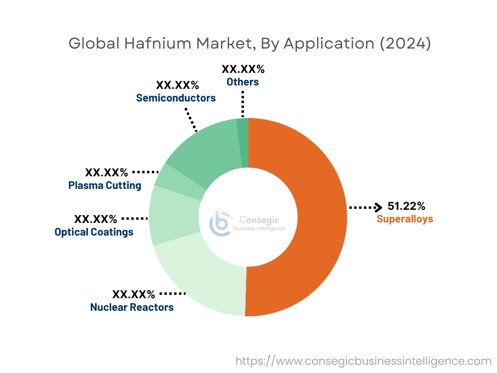 Hafnium Market By Application