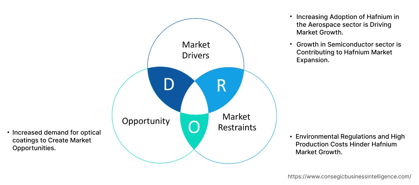 Hafnium Market Dynamics