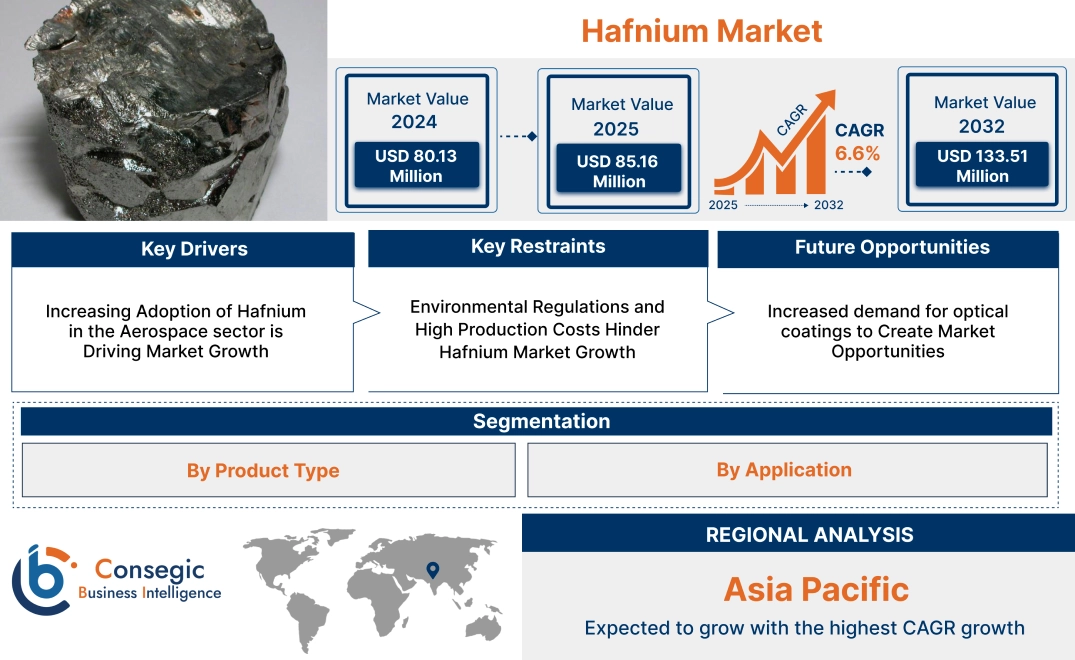 Hafnium Market