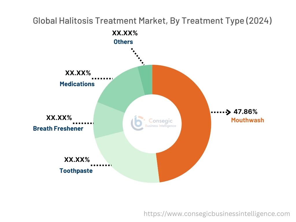 Halitosis Treatment Market By Segment