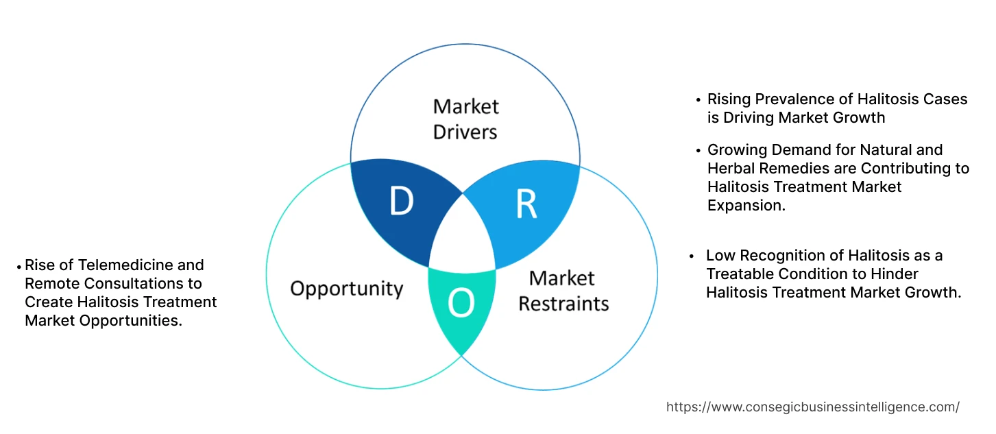 Halitosis Treatment Market Dynamics