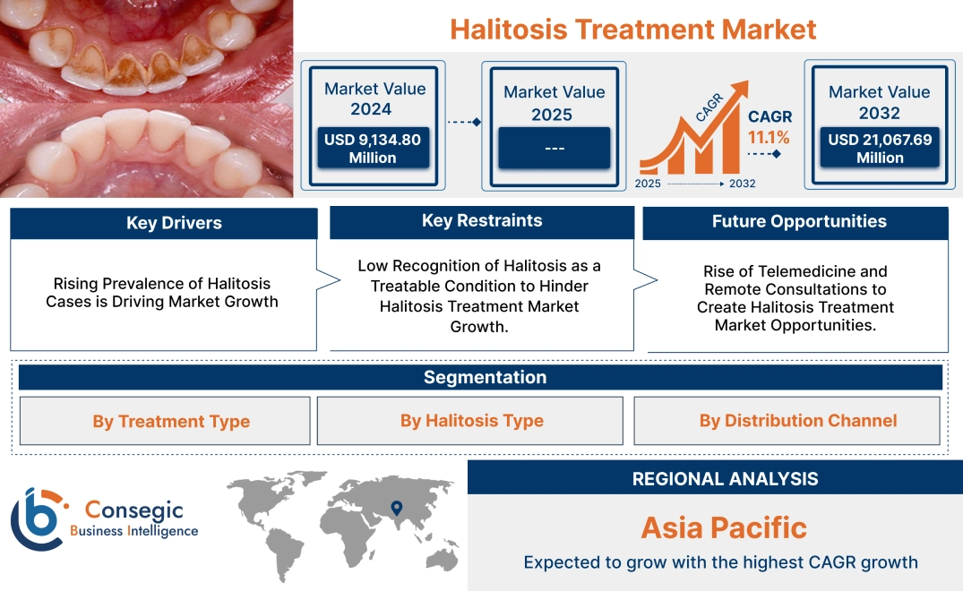 Halitosis Treatment Market