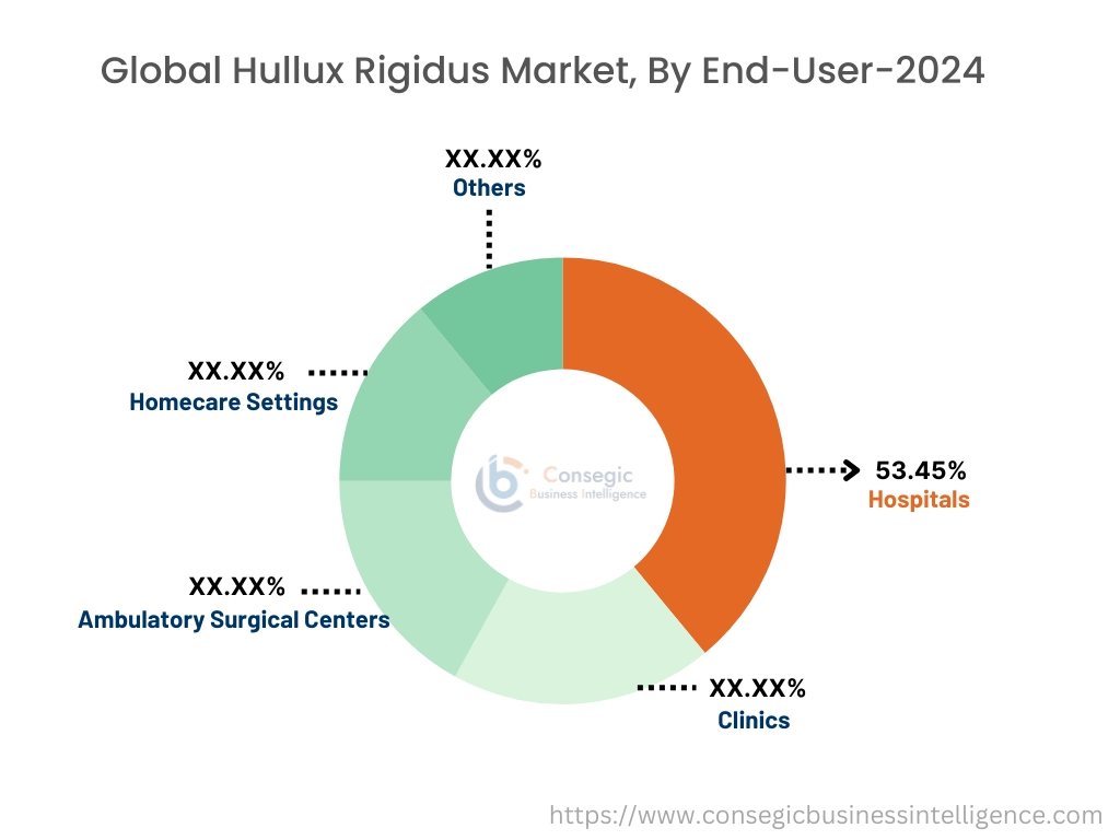 Hallux Rigidus Market By End-User