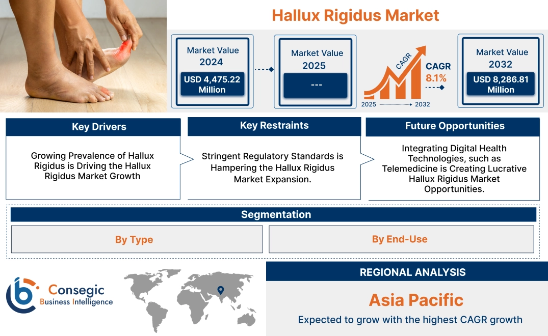 Hallux Rigidus Market