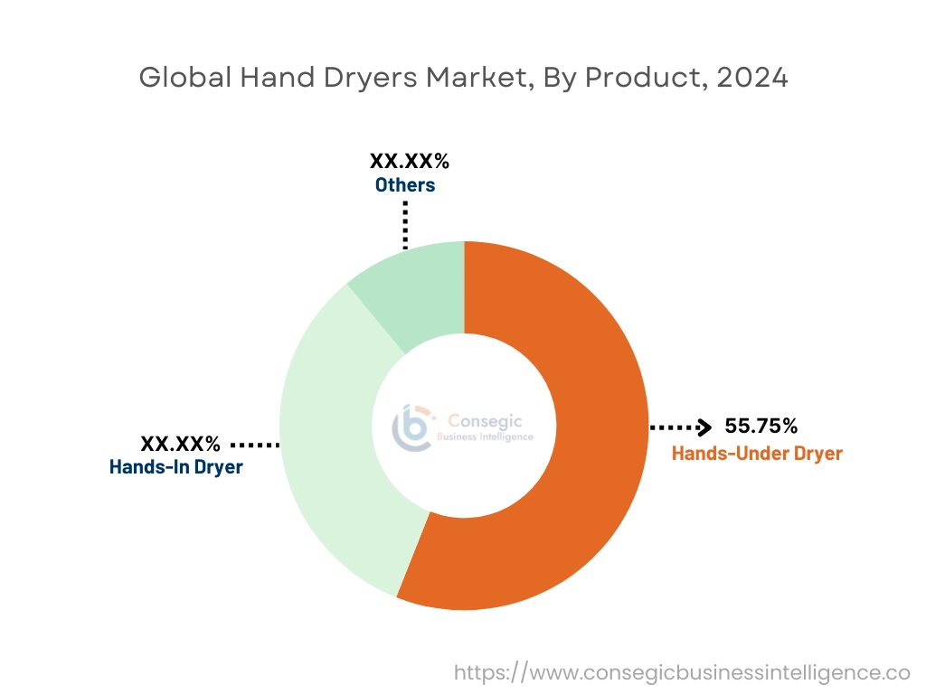 Hand Dryers Market By Product