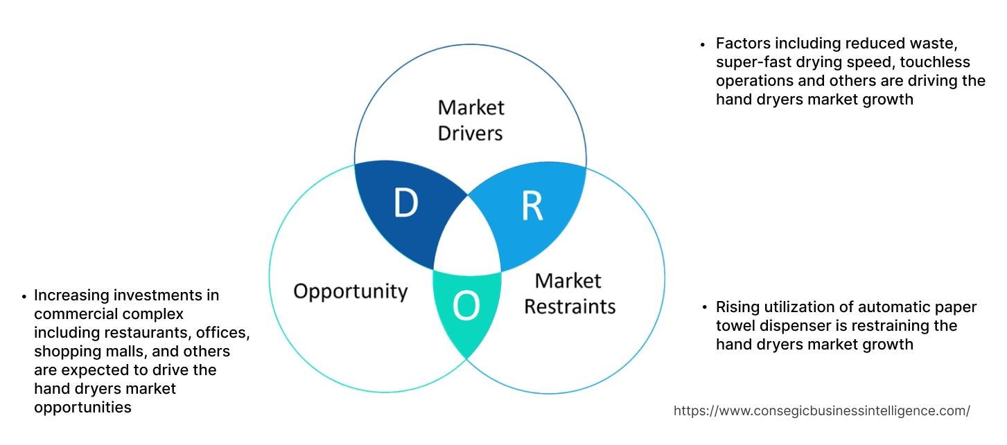 Hand Dryers Market Dynamics