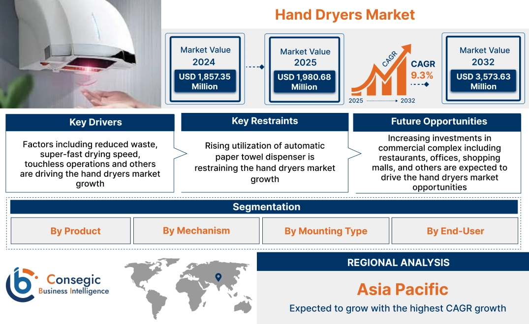 Hand Dryers Market