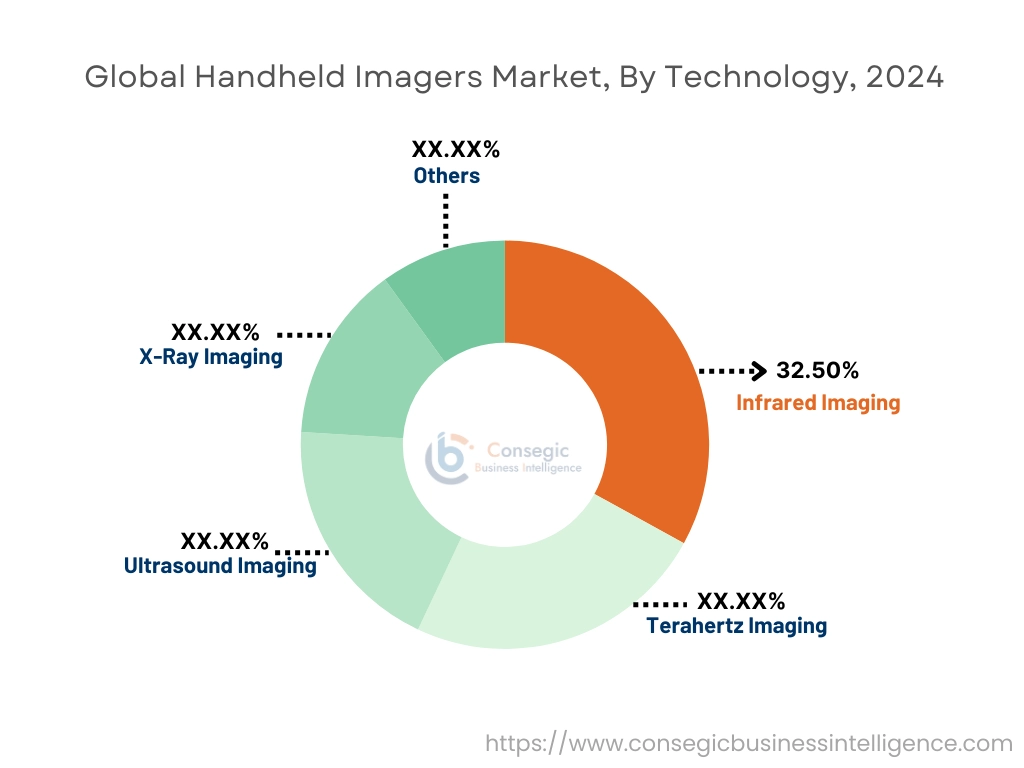 Handheld Imagers Market By Technology