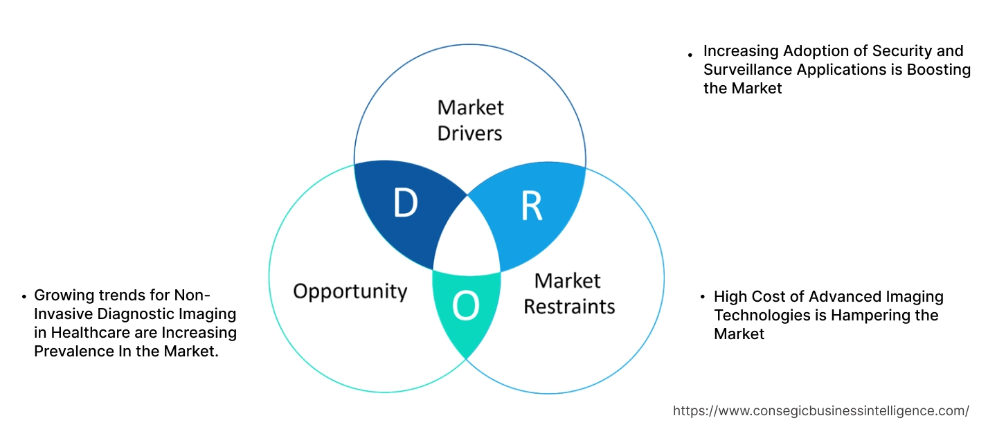 Handheld Imagers Market Dynamics