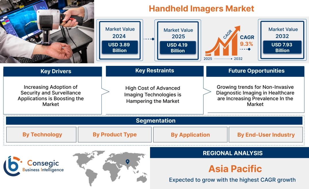 Handheld Imagers Market