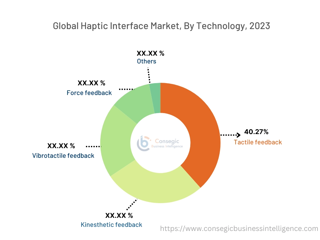 Haptic Interface Market By Type