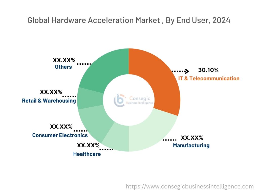 Hardware Acceleration Market By Type