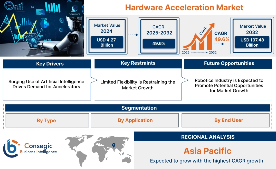 Hardware Acceleration Market 