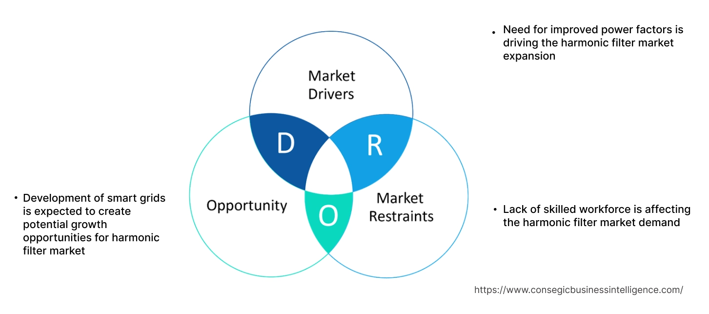 Harmonic Filter Market Dynamics