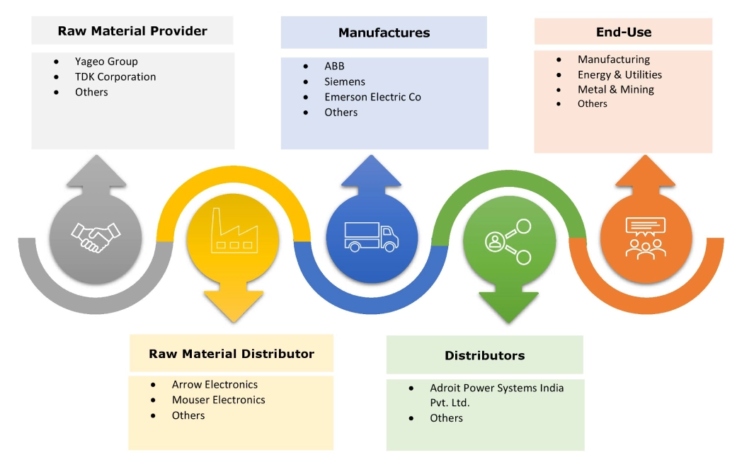 Harmonic Filter Market Ecosystem