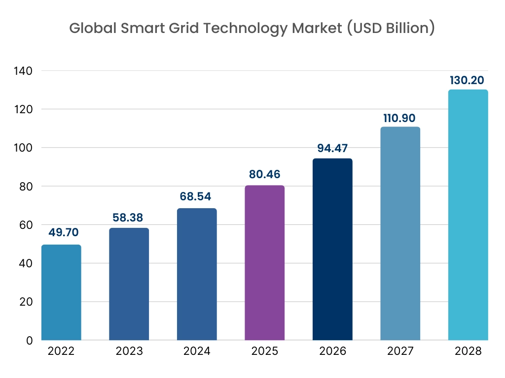 Harmonic Filter Market Graph