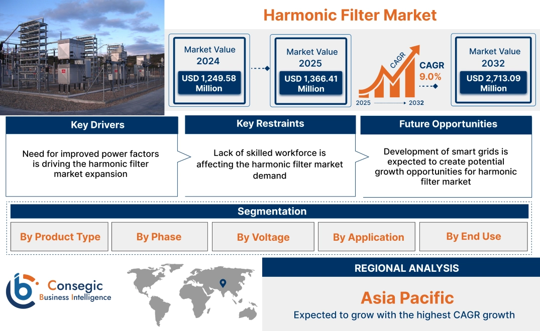 Harmonic Filter Market