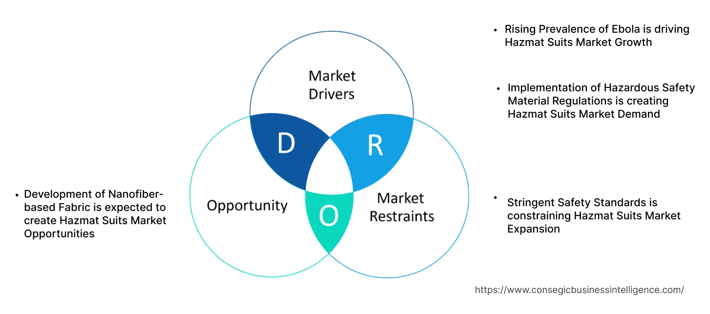 Hazmat Suits Market Dynamics