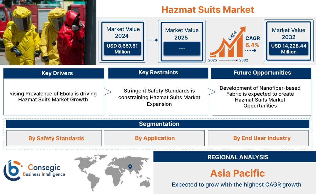 Hazmat Suits Market