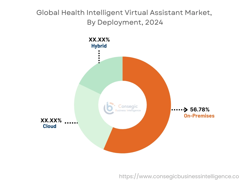 Health Intelligent Virtual Assistant Market By Deployment