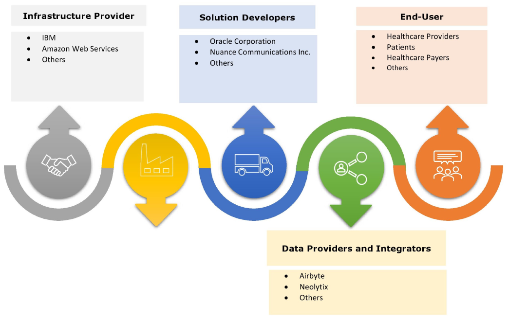 Health Intelligent Virtual Assistant Market Ecosystem