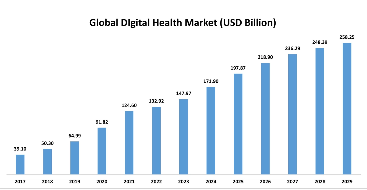 Health Intelligent Virtual Assistant Market Drivers