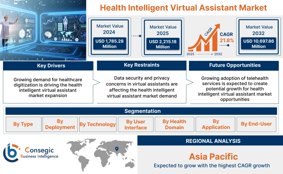 Health Intelligent Virtual Assistant Market