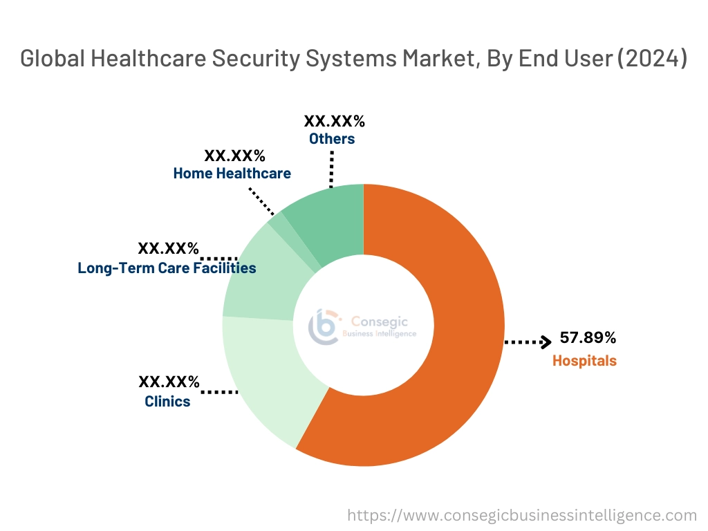 Healthcare Security Systems Market By Distribution Channel