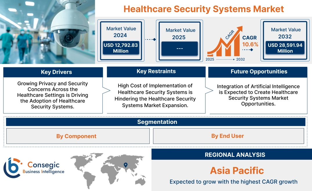 Healthcare Security Systems Market