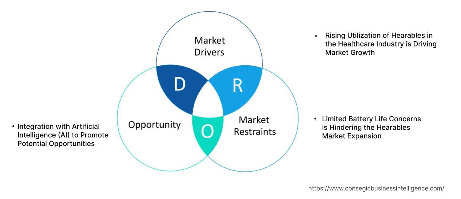 Hearables Market Dynamics