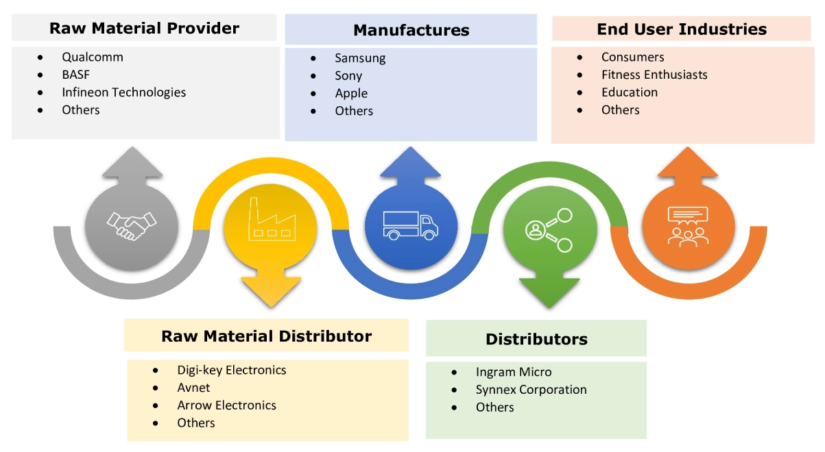 Hearables Market Ecosystem