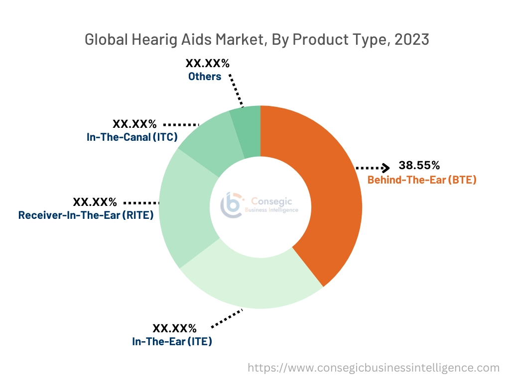 Hearing Aids Market By Product Type