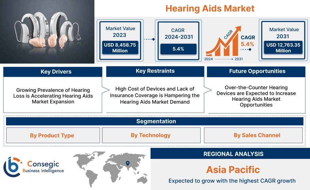 Hearing Aids Market